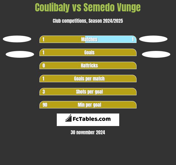 Coulibaly vs Semedo Vunge h2h player stats