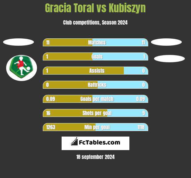 Gracia Toral vs Kubiszyn h2h player stats