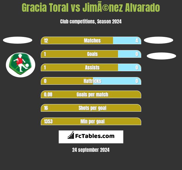 Gracia Toral vs JimÃ©nez Alvarado h2h player stats