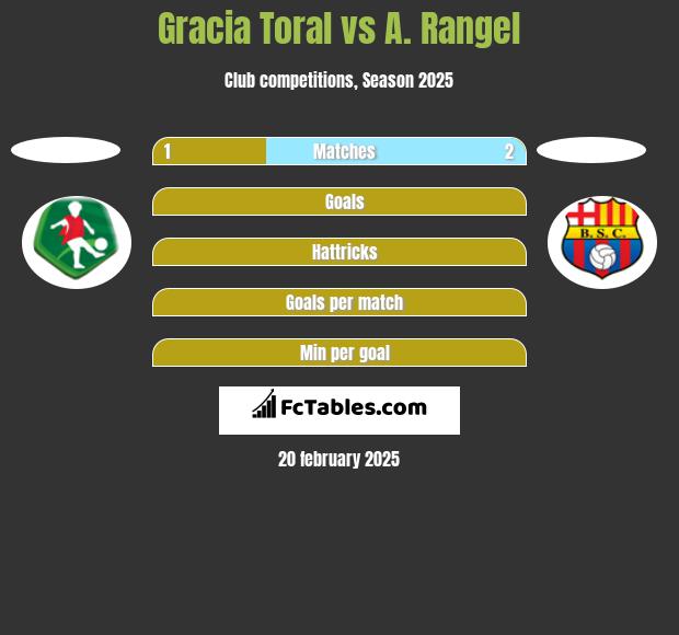 Gracia Toral vs A. Rangel h2h player stats