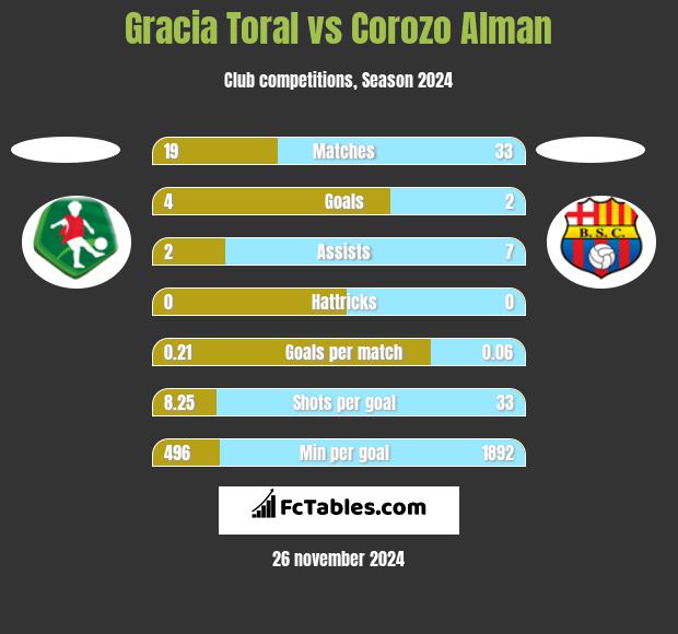 Gracia Toral vs Corozo Alman h2h player stats