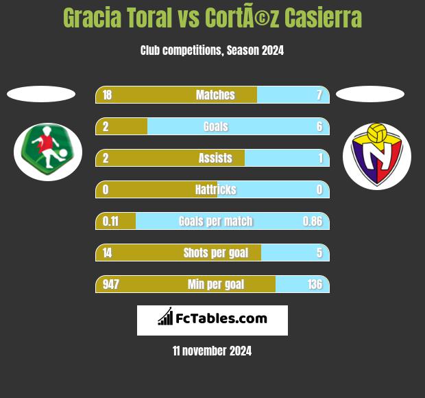 Gracia Toral vs CortÃ©z Casierra h2h player stats