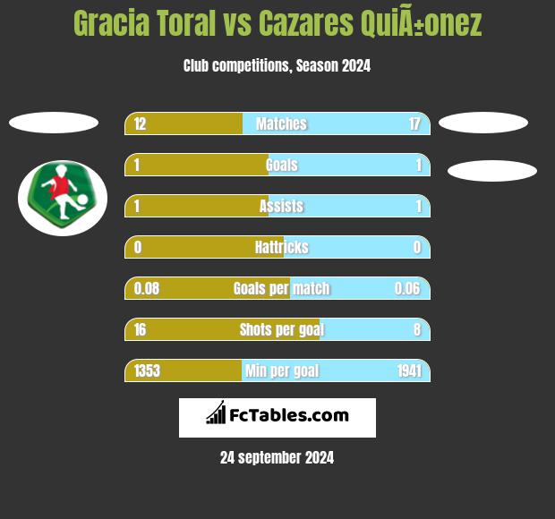 Gracia Toral vs Cazares QuiÃ±onez h2h player stats