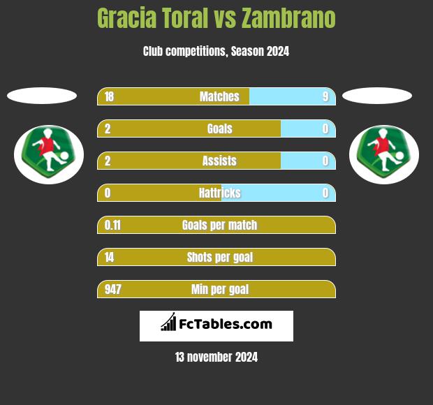 Gracia Toral vs Zambrano h2h player stats