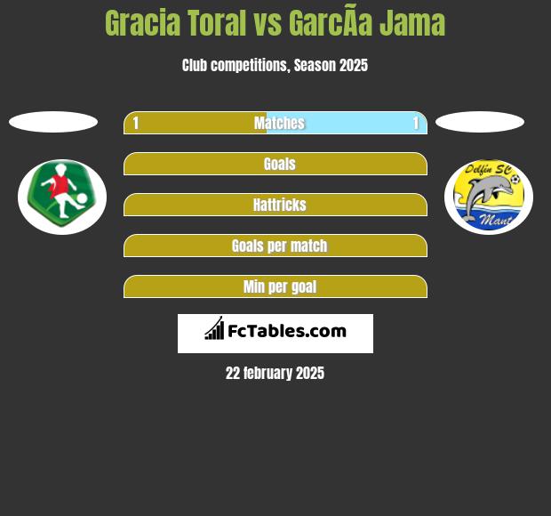 Gracia Toral vs GarcÃ­a Jama h2h player stats