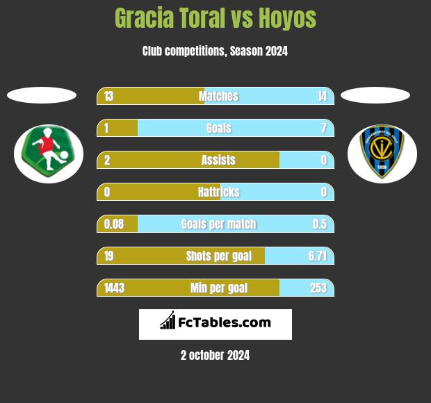 Gracia Toral vs Hoyos h2h player stats