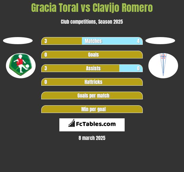 Gracia Toral vs Clavijo Romero h2h player stats