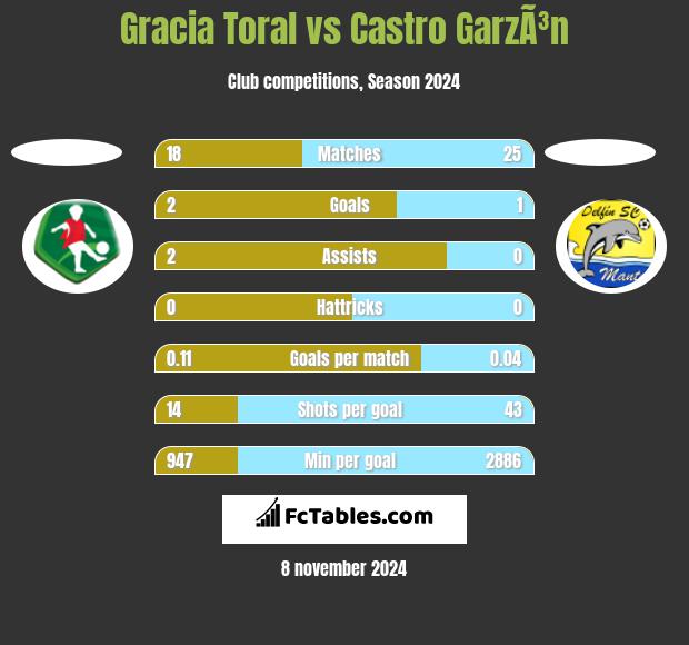 Gracia Toral vs Castro GarzÃ³n h2h player stats