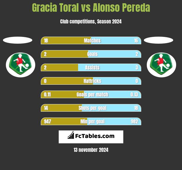 Gracia Toral vs Alonso Pereda h2h player stats