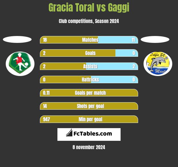 Gracia Toral vs Gaggi h2h player stats