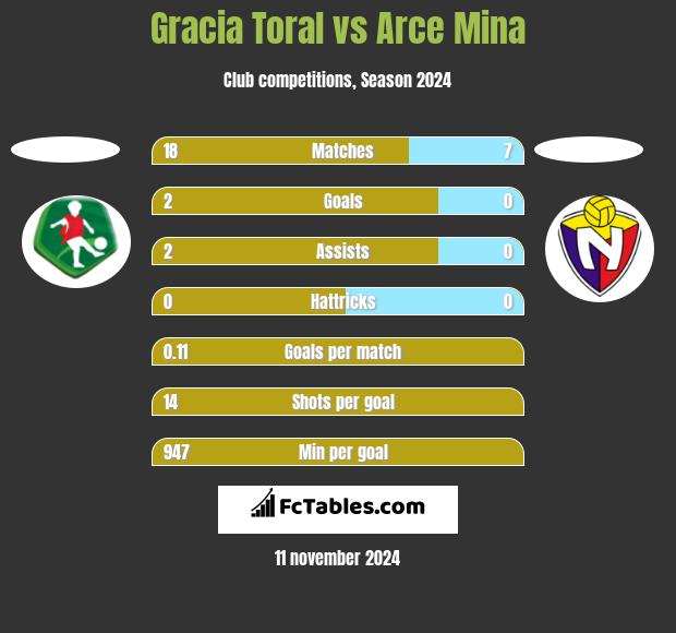 Gracia Toral vs Arce Mina h2h player stats