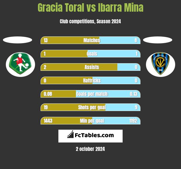 Gracia Toral vs Ibarra Mina h2h player stats