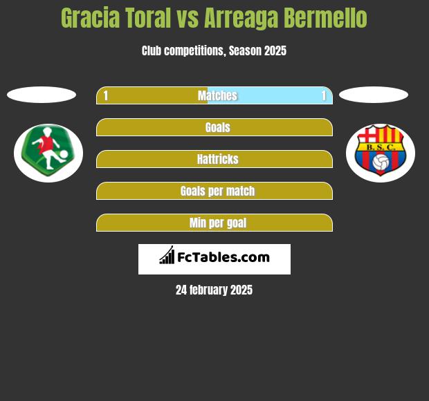 Gracia Toral vs Arreaga Bermello h2h player stats