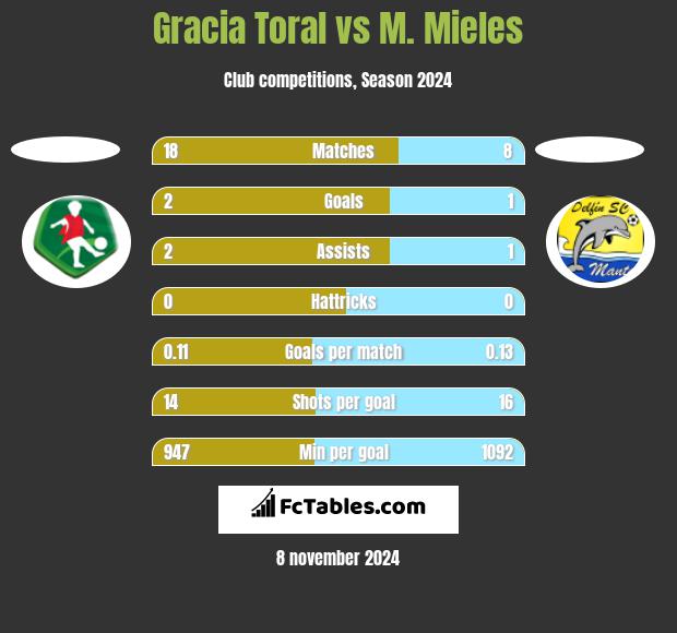 Gracia Toral vs M. Mieles h2h player stats