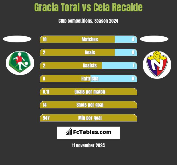 Gracia Toral vs Cela Recalde h2h player stats