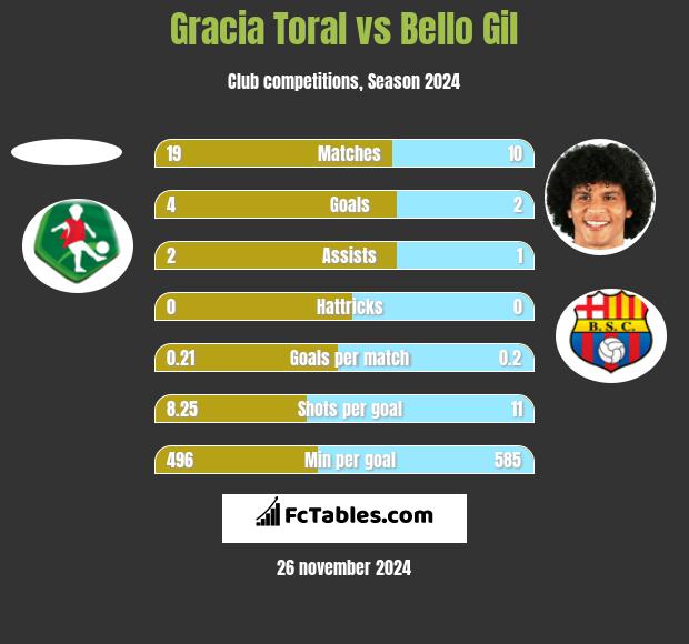 Gracia Toral vs Bello Gil h2h player stats