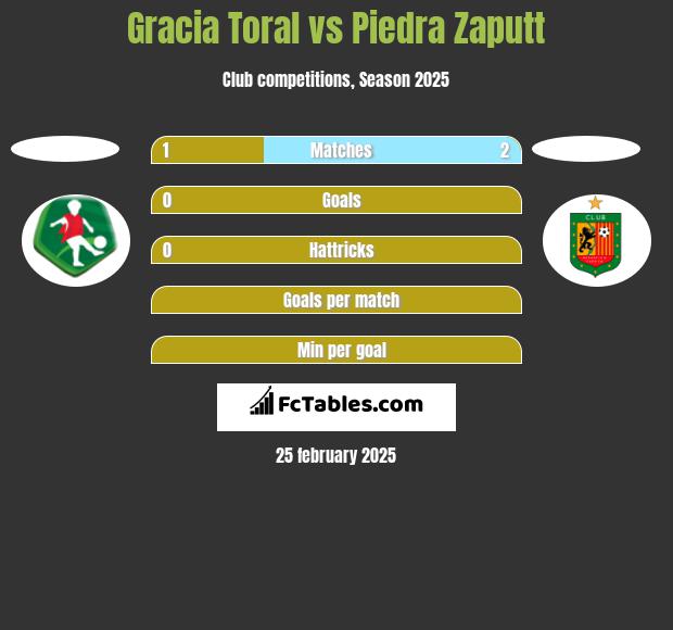 Gracia Toral vs Piedra Zaputt h2h player stats