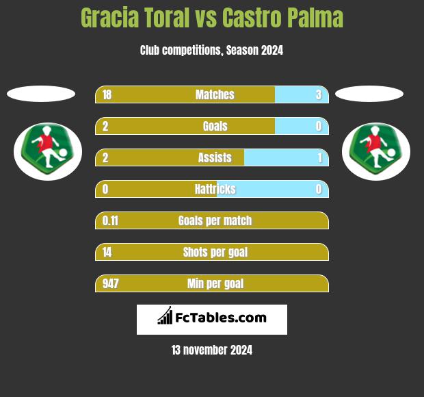 Gracia Toral vs Castro Palma h2h player stats