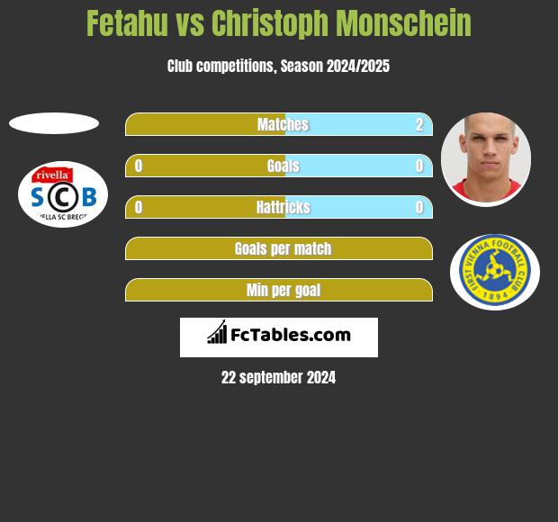 Fetahu vs Christoph Monschein h2h player stats