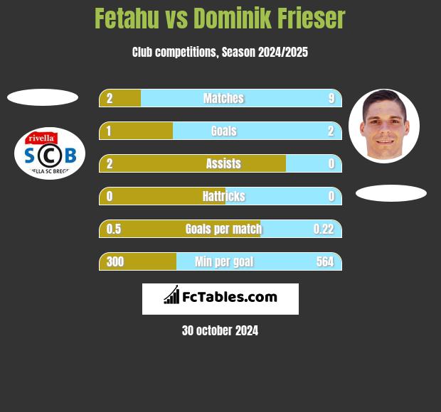 Fetahu vs Dominik Frieser h2h player stats