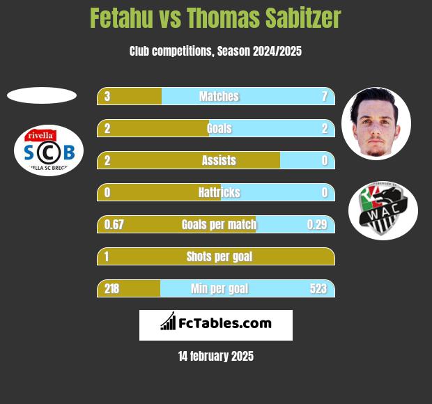 Fetahu vs Thomas Sabitzer h2h player stats