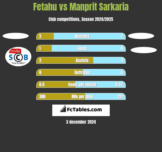 Fetahu vs Manprit Sarkaria h2h player stats