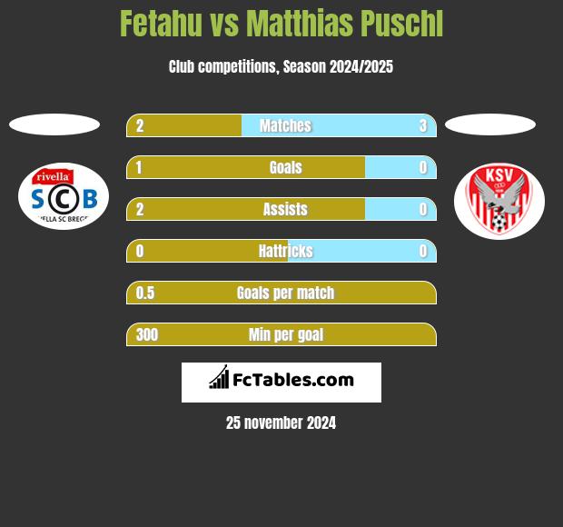 Fetahu vs Matthias Puschl h2h player stats