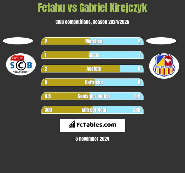 Fetahu vs Gabriel Kirejczyk h2h player stats