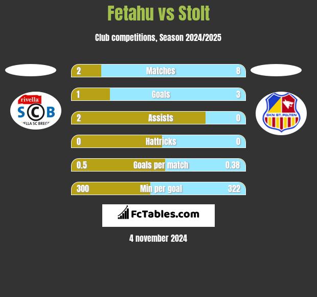 Fetahu vs Stolt h2h player stats