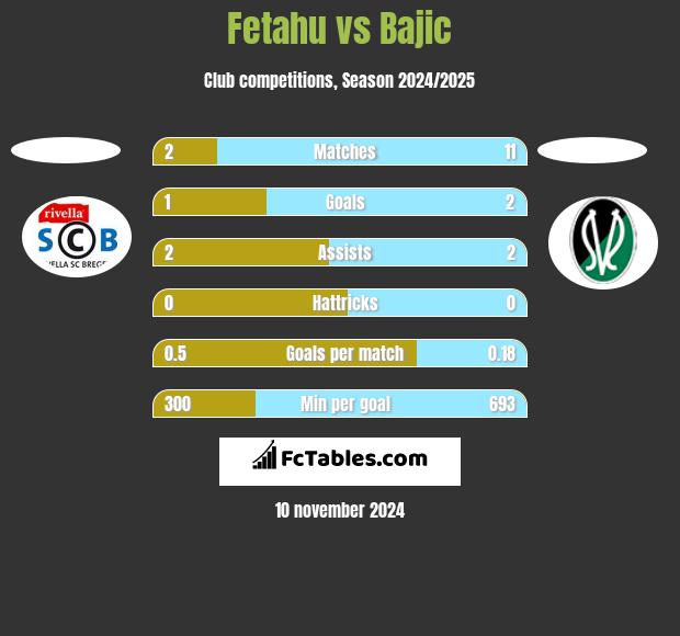 Fetahu vs Bajic h2h player stats