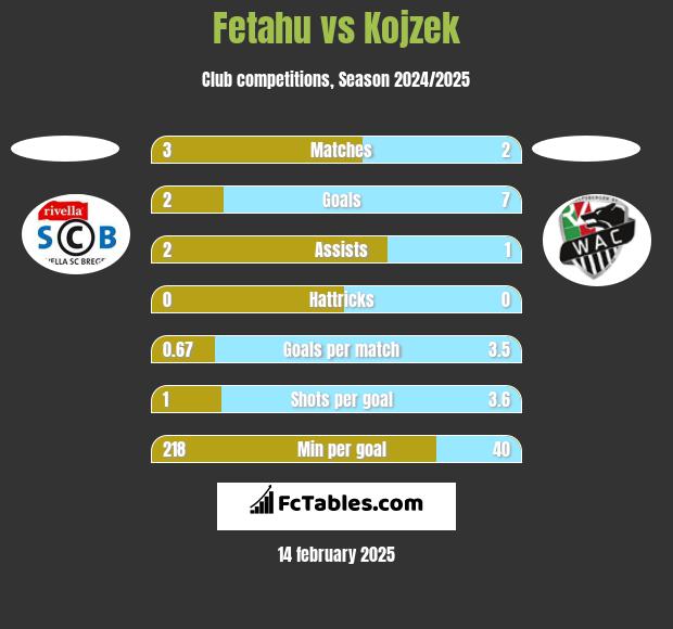 Fetahu vs Kojzek h2h player stats