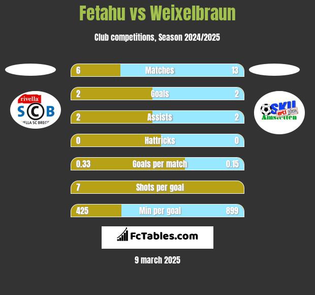 Fetahu vs Weixelbraun h2h player stats