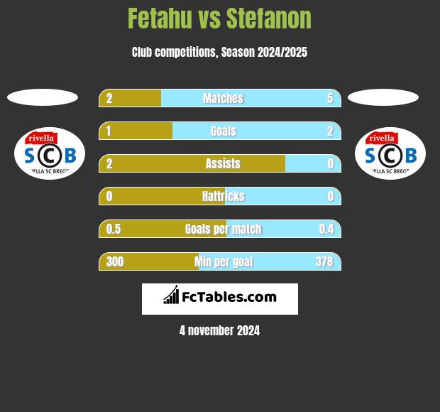 Fetahu vs Stefanon h2h player stats