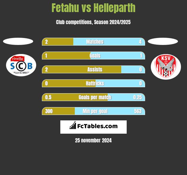 Fetahu vs Helleparth h2h player stats