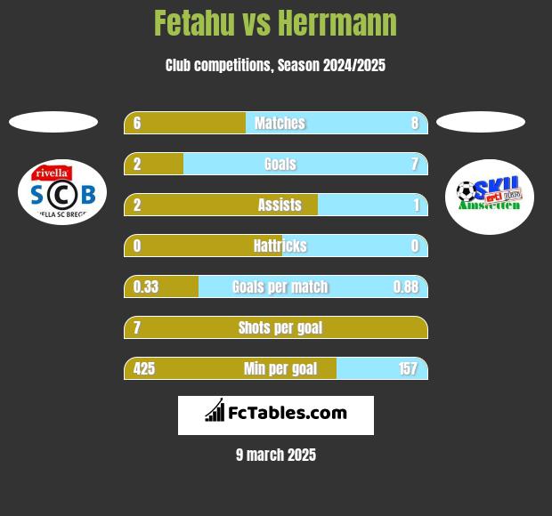 Fetahu vs Herrmann h2h player stats