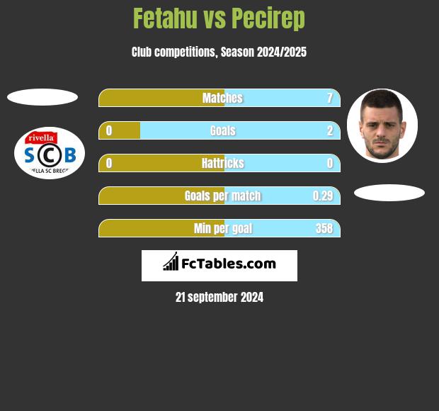 Fetahu vs Pecirep h2h player stats