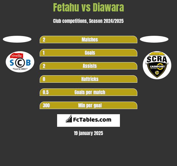 Fetahu vs Diawara h2h player stats