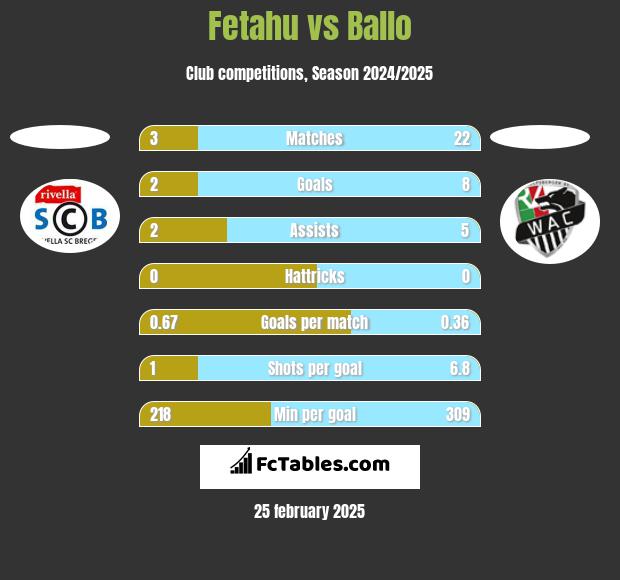 Fetahu vs Ballo h2h player stats