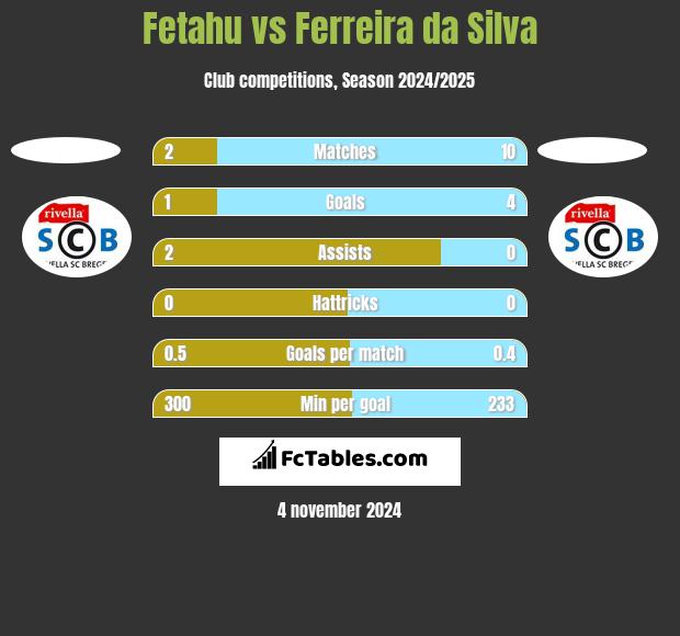 Fetahu vs Ferreira da Silva h2h player stats