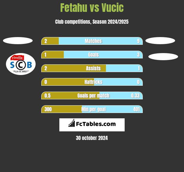 Fetahu vs Vucic h2h player stats