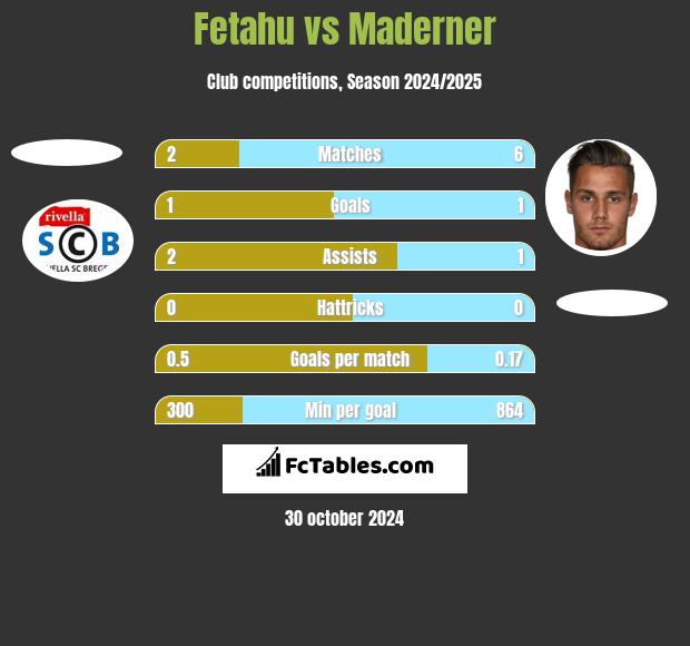 Fetahu vs Maderner h2h player stats