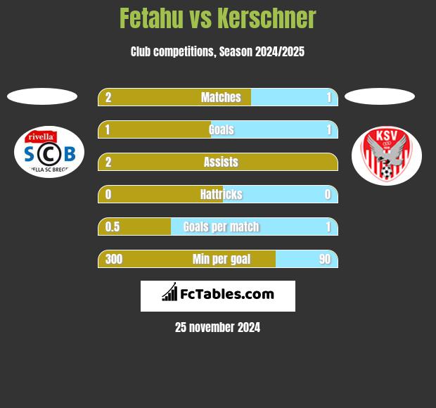 Fetahu vs Kerschner h2h player stats