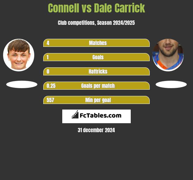 Connell vs Dale Carrick h2h player stats