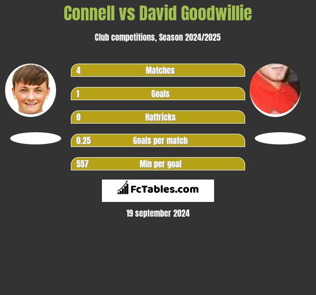 Connell vs David Goodwillie h2h player stats