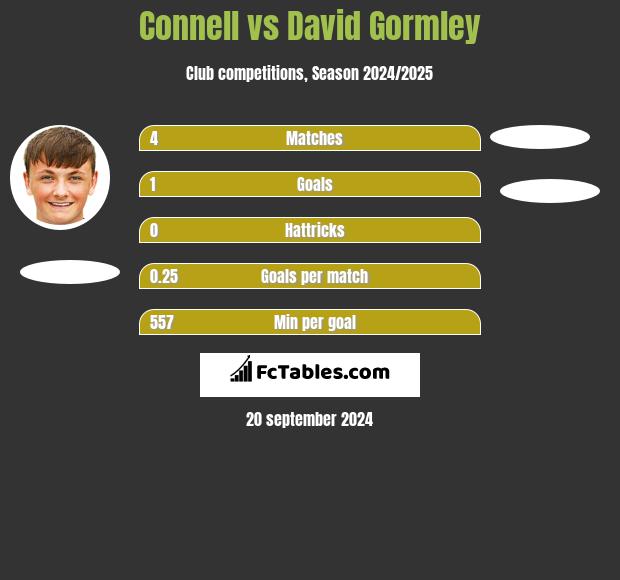 Connell vs David Gormley h2h player stats