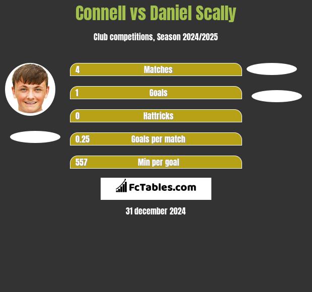 Connell vs Daniel Scally h2h player stats