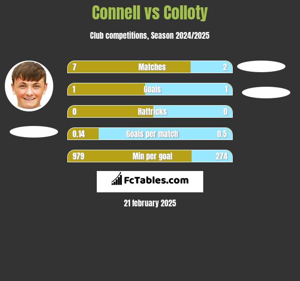 Connell vs Colloty h2h player stats