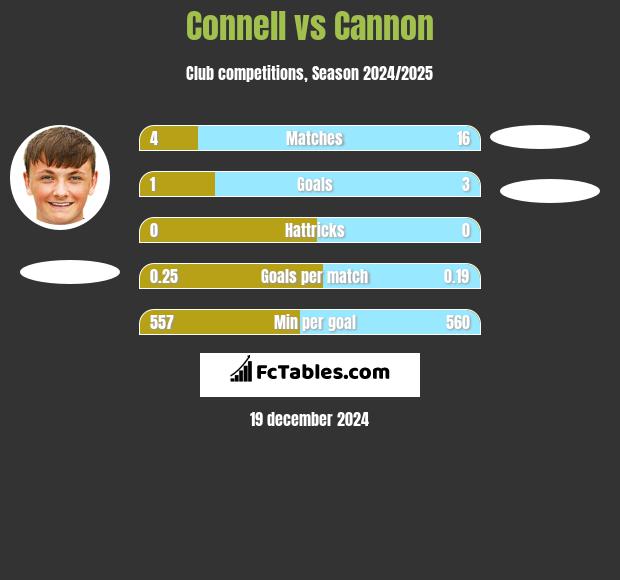 Connell vs Cannon h2h player stats