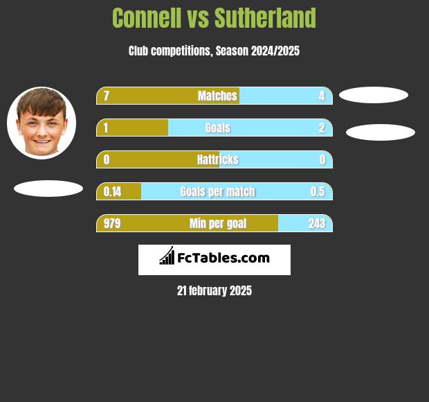 Connell vs Sutherland h2h player stats