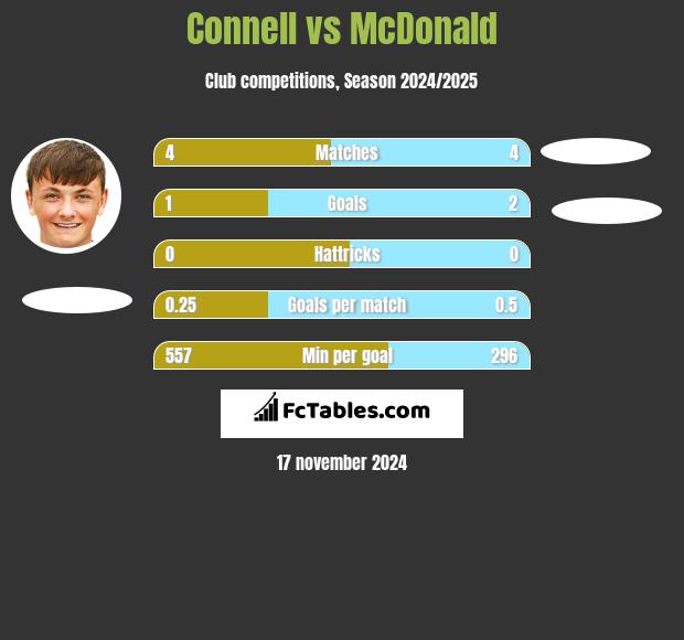 Connell vs McDonald h2h player stats